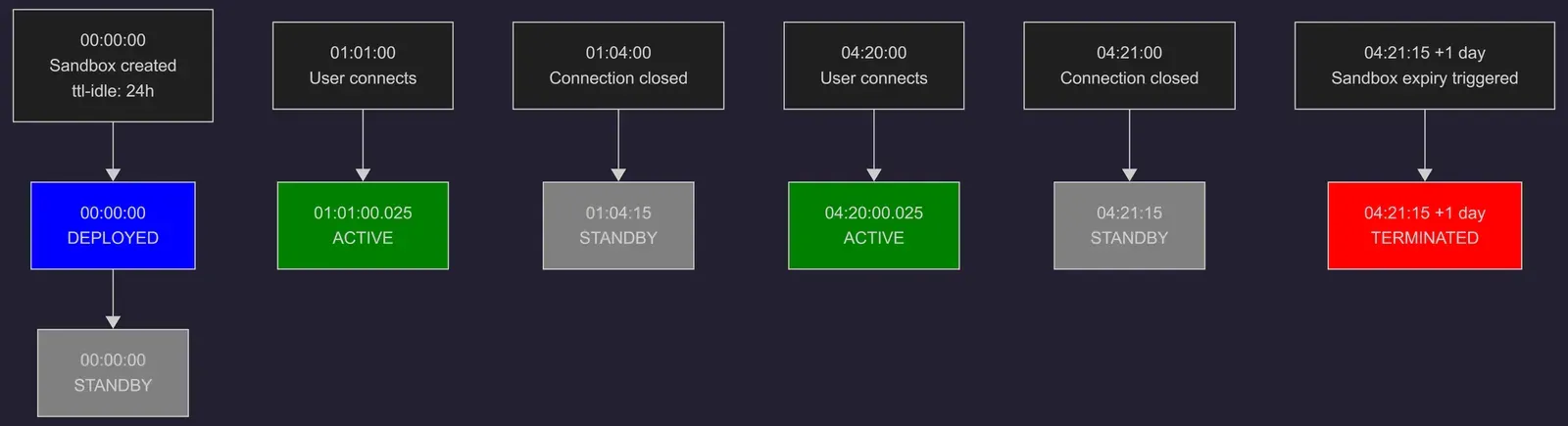 sandbox-active-standby.png