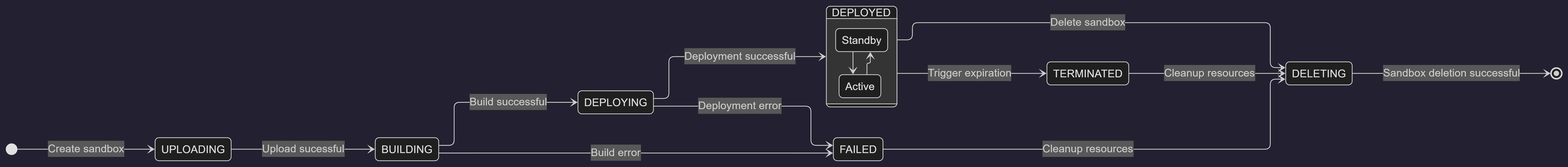 sandbox-lifecycle.png